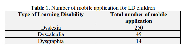 جدول ۱: شمار اپلیکیشن‌های تلفن همراه هوشمند تولید شده برای بهبود انواع اختلال‌های یادگیری (LD).