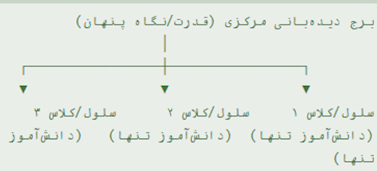 چشم‌انداز سراسربین و سوژه‌سازی